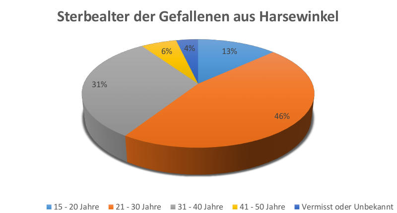 Sterbealter der Gefallenen